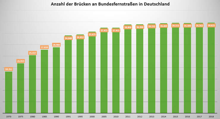 Br Cken In Deutschland Daten Statistiken Zustand Auto Motor